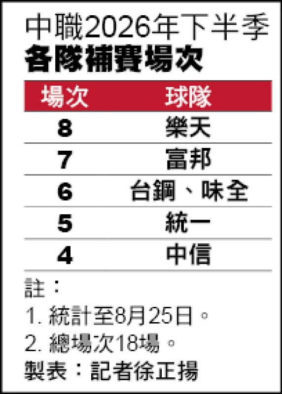 季末補賽週 猿通告最多「投」痛