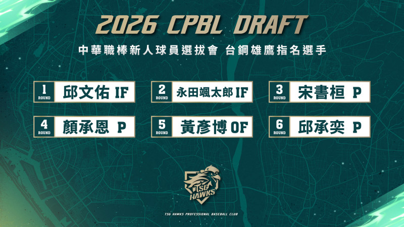 中職》台鋼雄鷹公布簽約結果 選秀探花邱文佑簽約金出爐!