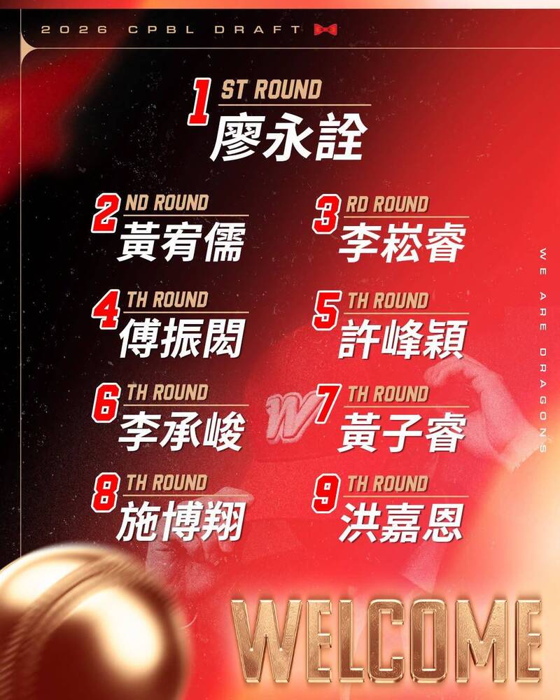 中職》味全龍新註冊5人 包括本屆選秀第6輪新人李承峻