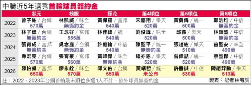 簽約金530萬 許書誠加盟中信