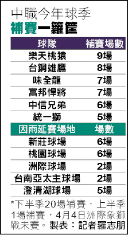 鷹、猿12天11戰地獄 牛棚戰力不同命