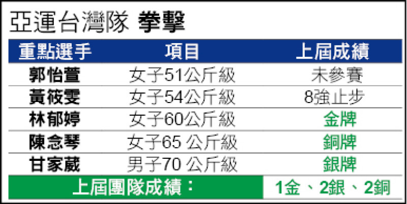 亞運台灣隊重點分析》奧運名將「拳」力出擊 充實獎牌庫