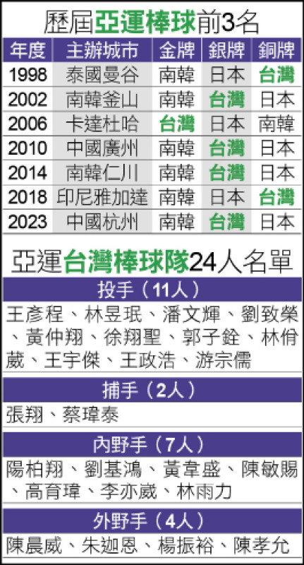 亞運台灣隊重點分析》兩大王牌領軍 牛棚藏台電亮點