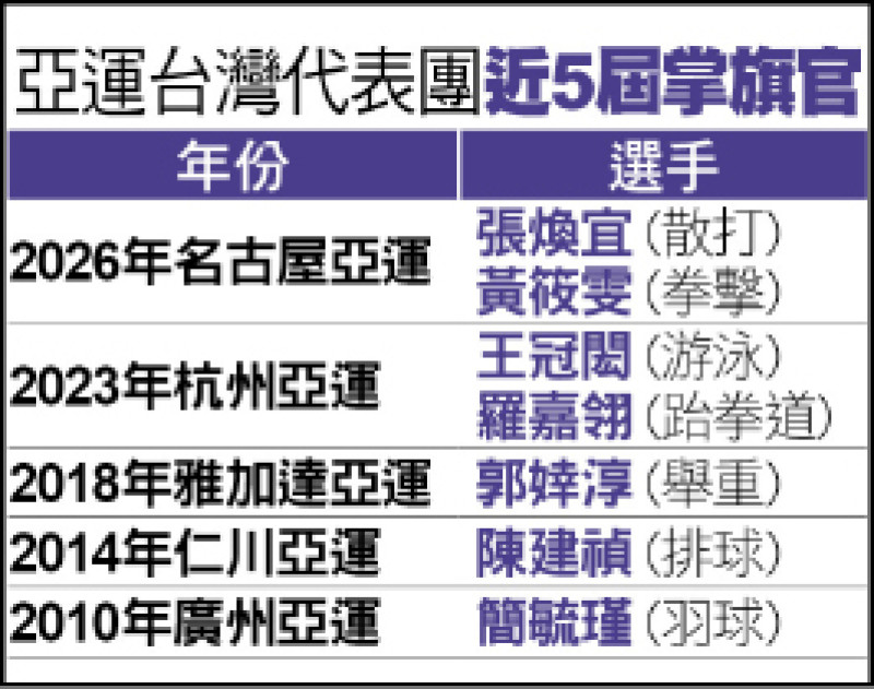 亞運今開幕!張煥宜、黃筱雯領航 台灣出「旗」致勝