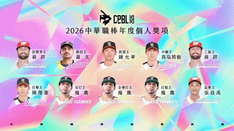 中職》年度個人獎確定!蔣銲投手雙冠王、陳傑憲逆勢奪打擊王