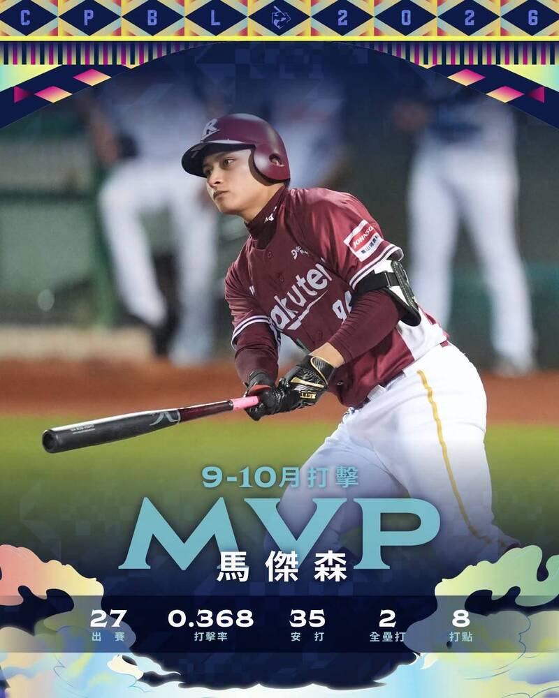 中職》打者多達5人競爭! 聯盟宣布9-10月投打MVP