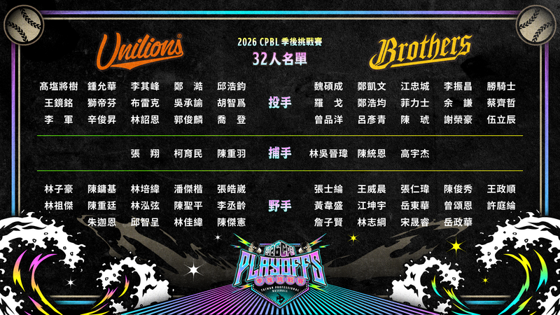 中職》兄弟公布挑戰賽名單! 一軍0打數奇兵驚喜入選