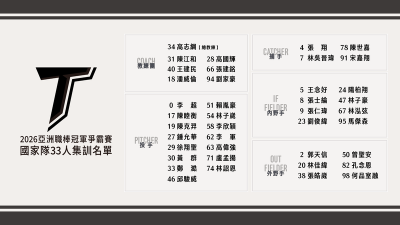亞冠賽》台灣隊集訓名單出爐!兄弟4將入列 旅外2人助陣