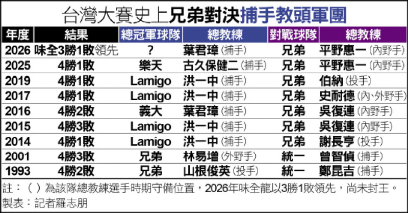 台灣大賽》已連輸6次 兄弟求解捕手教頭魔咒