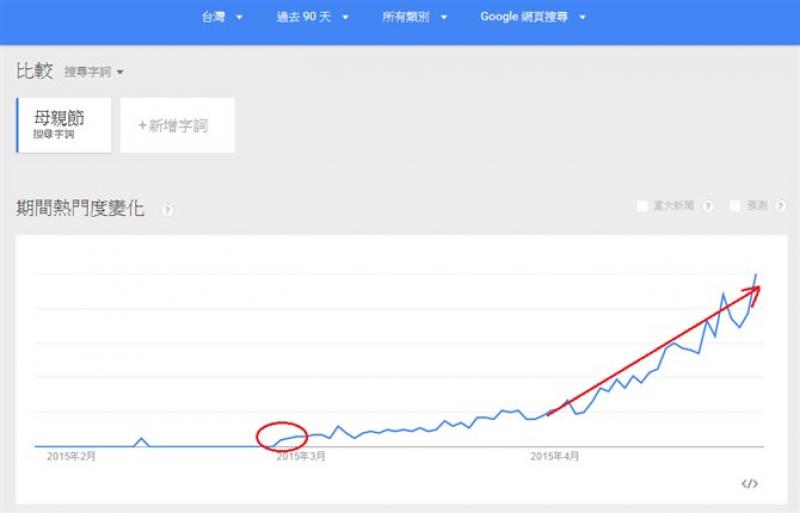 從近90天的Google 搜尋趨勢中，發現台灣網友今年提前於2月底開始搜尋「母親節」，搜尋量更於4月出現明顯成長，顯示網友習慣提前準備，讓媽媽渡過難忘佳節。