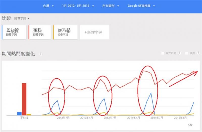 台灣網友已將「母親節蛋糕」視為過節必備商品，且此趨勢於母親節期間仍逐年成長。