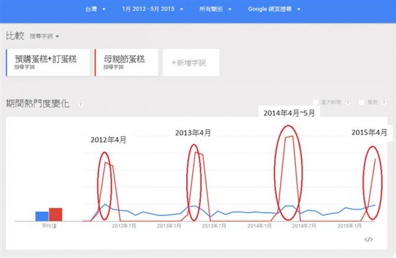 在業者的成功推廣下，蛋糕成為網友向媽媽表達心意的好選擇。