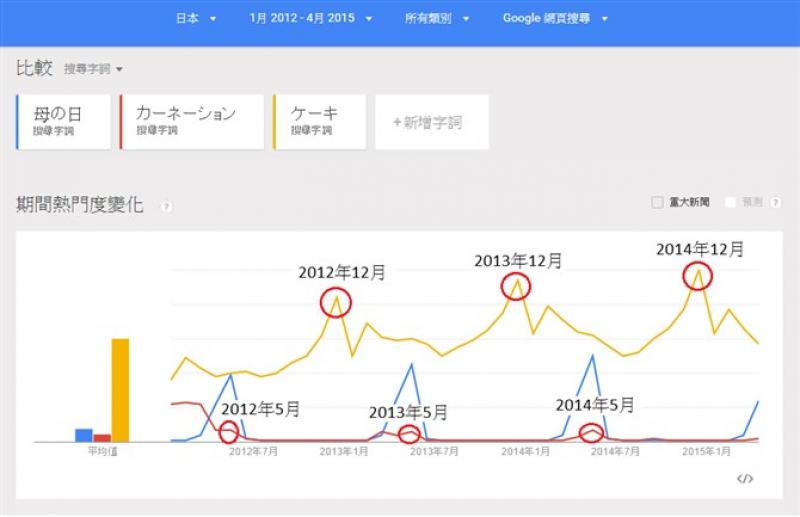 日本的網友搜尋趨勢中，發現「康乃馨」搜尋量於母親節期間達到相對高點，顯示與台灣網友的過節偏好相同。