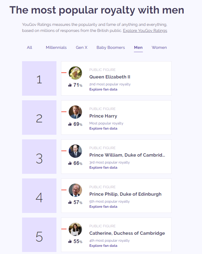 （翻攝自yougov.co.uk）