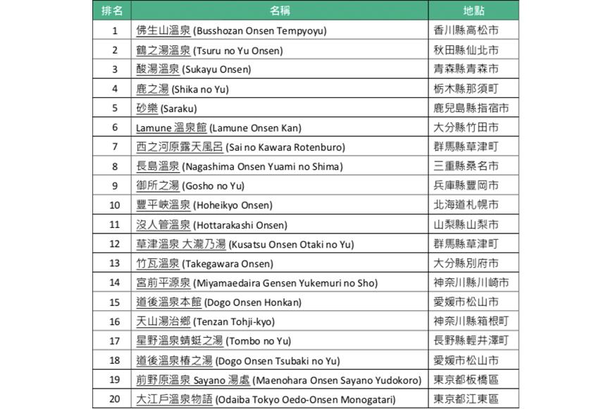 日本年度「最佳溫泉」排行榜出爐！沒想到第一名竟然是這裡...