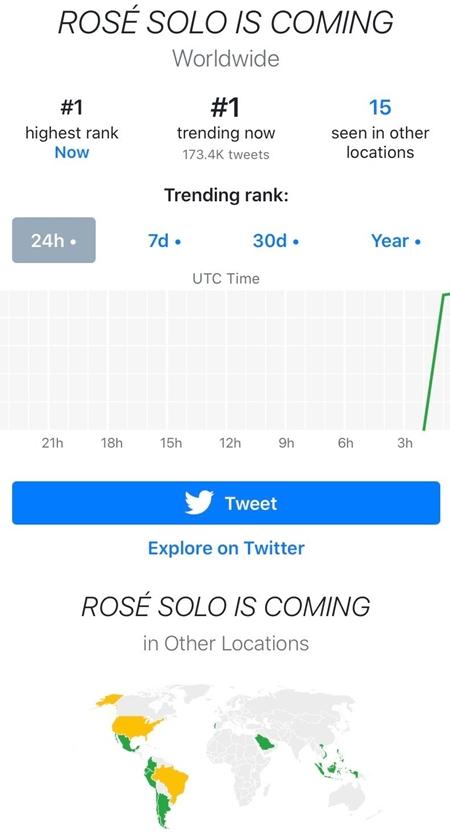 Rosé單飛的消息一出，馬上攻佔全球與16國的twitter討論榜首。