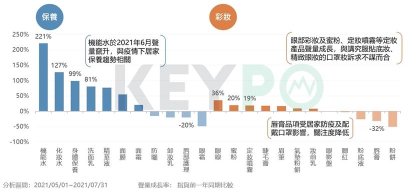 實體結合線上的行銷方式是趨勢。（翻攝自KEYPO大數據關鍵引擎）