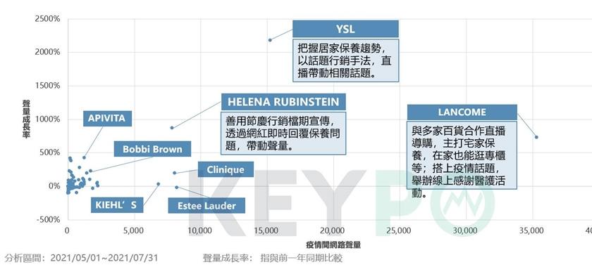 眼線、蜜粉、定妝噴霧是今年黑馬。（翻攝自KEYPO大數據關鍵引擎）