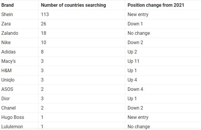 2022年GOOGLE全球搜尋次數最多的時尚品牌，重新洗牌。(翻攝自網站)