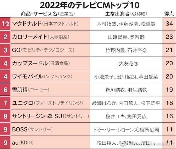 新垣結衣聯手羽生結弦的電視廣告，影響力不小。