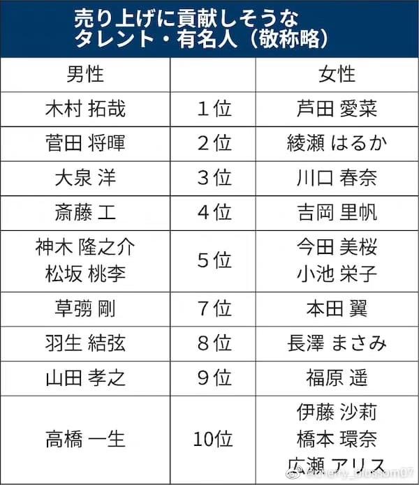 羽生結弦代言被認為對銷售做出貢獻度。