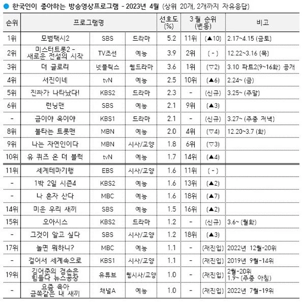 韓國蓋洛普公司公開四月最受歡迎電視節目排名。（截自twitter）