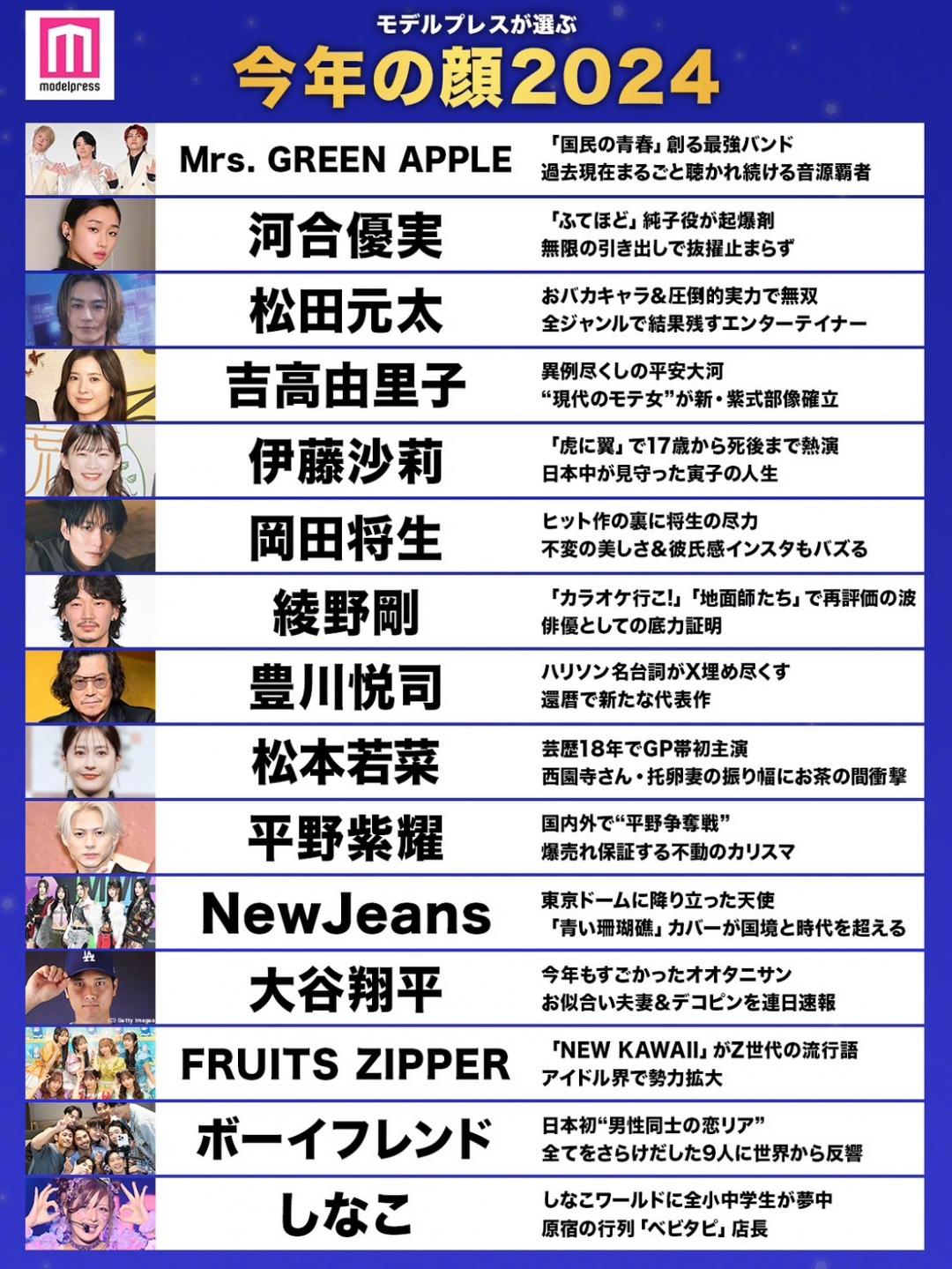 韓國女團NewJeans打敗在日本人氣相當高的TWICE，成為名單中唯一的外國團體。