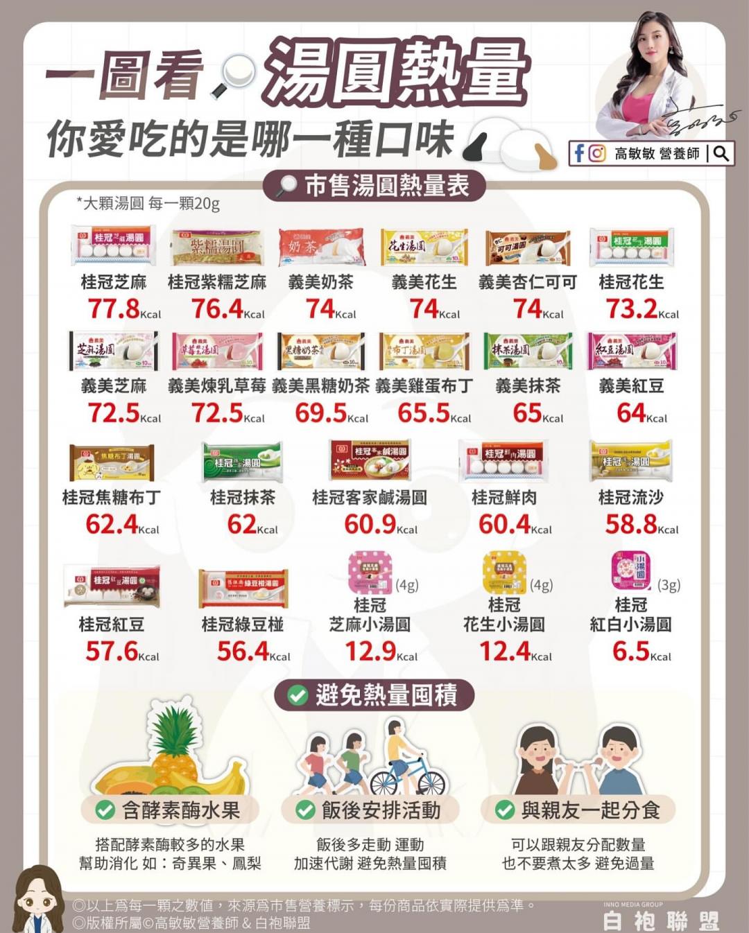 市售湯圓熱量表。