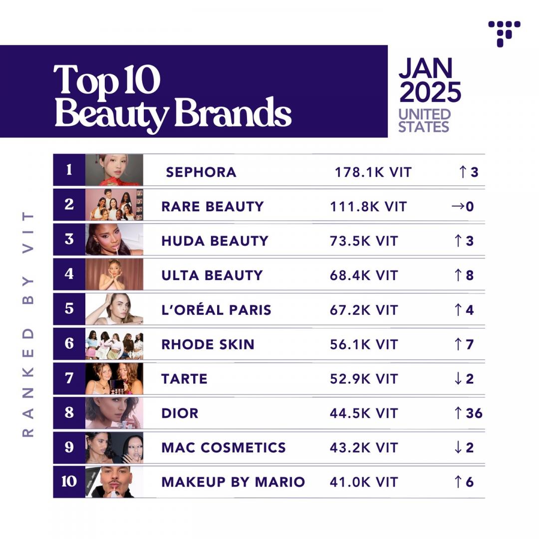 美國女生最愛美妝品牌Top10名單。