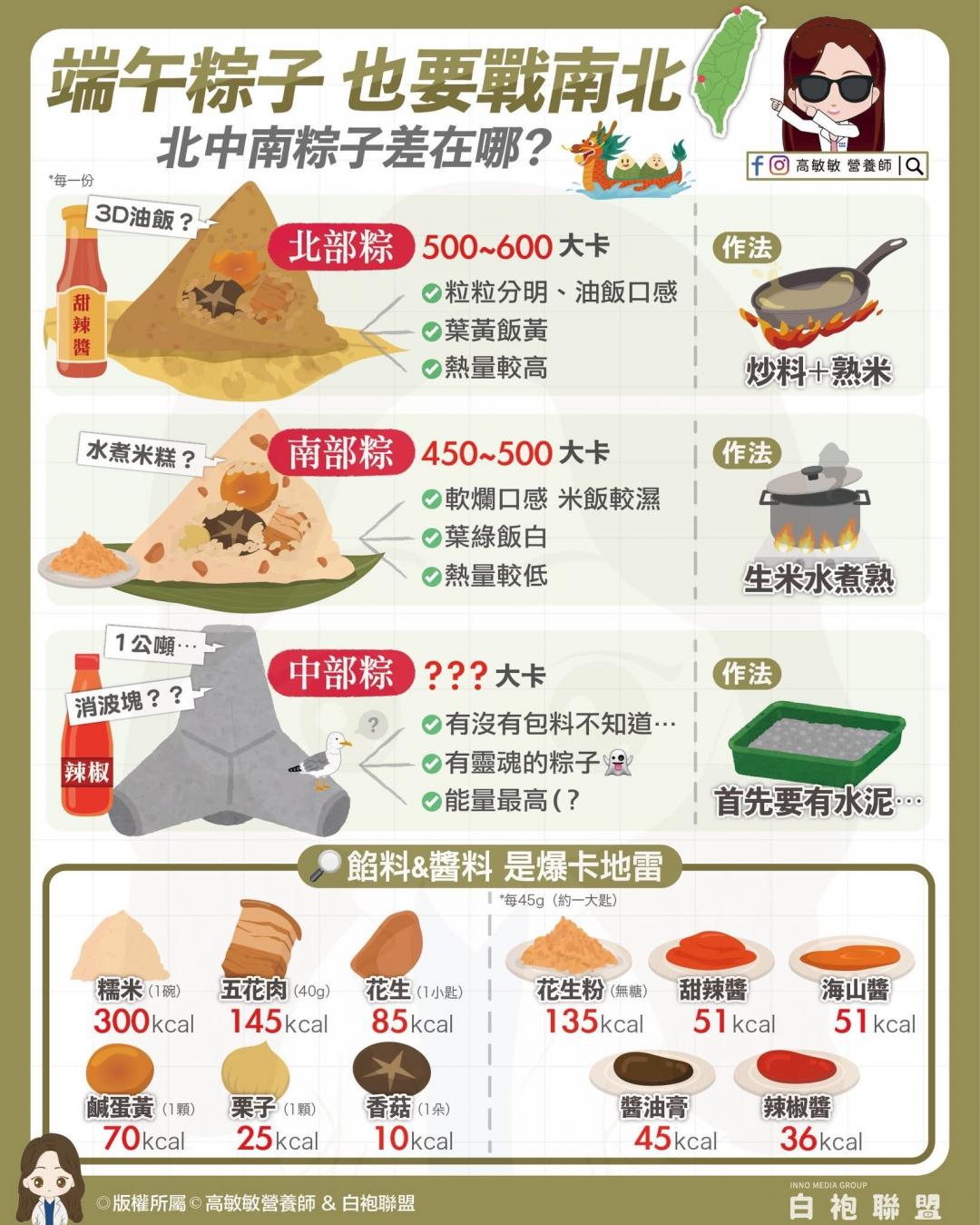 營養師提醒粽子餡料和沾醬的熱料都不低。（營養師高敏敏提供）