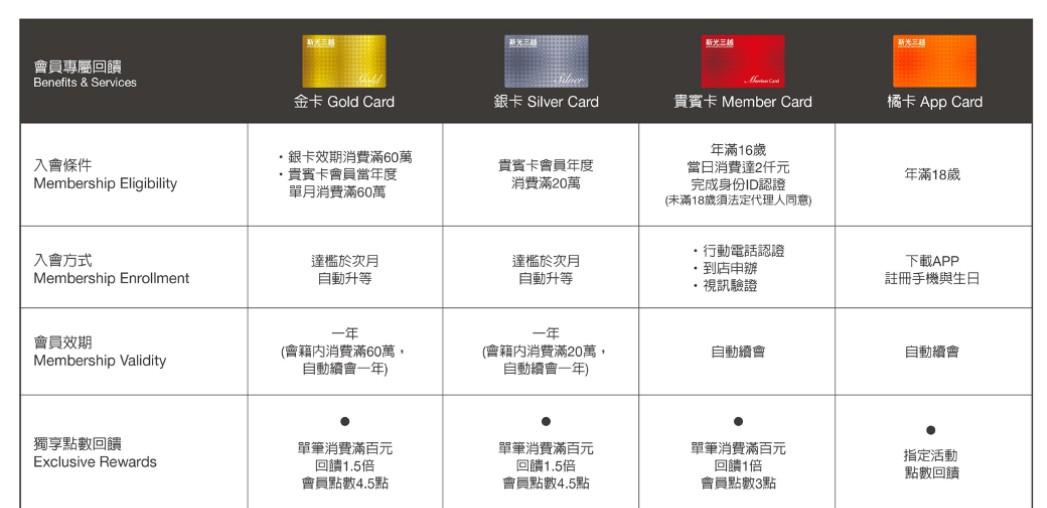 新光三越透過金卡會員制度，希望打造專屬化、貼心化的消費體驗。