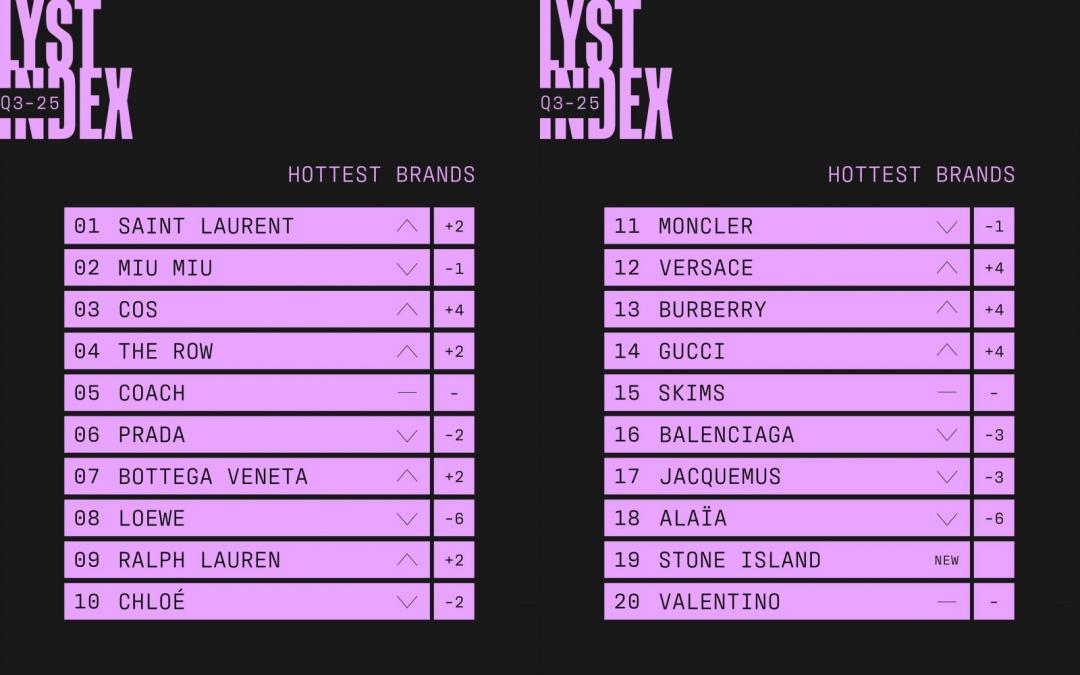 Lyst公布第三季熱門品牌排行榜，第一名的SAINT LAURENT初次登頂。