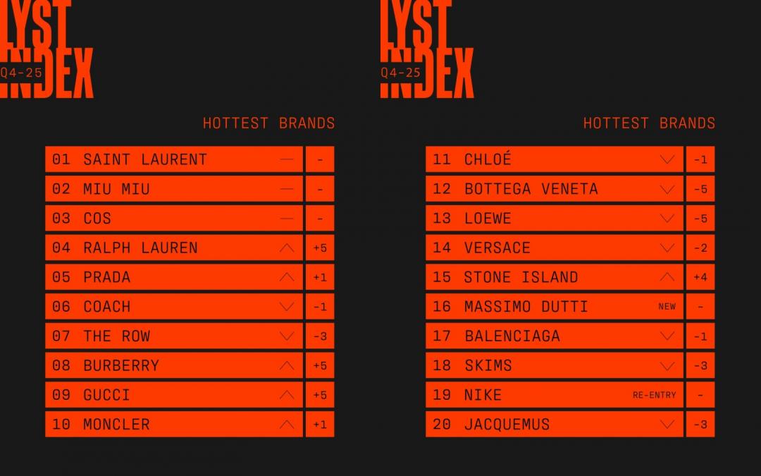 2025 Q4熱門品牌TOP 20。