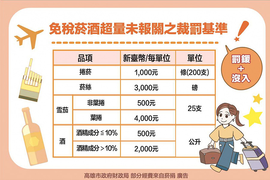 出國買免稅菸酒很划算？高市財政局提醒：自用或餽贈可以  轉售不行