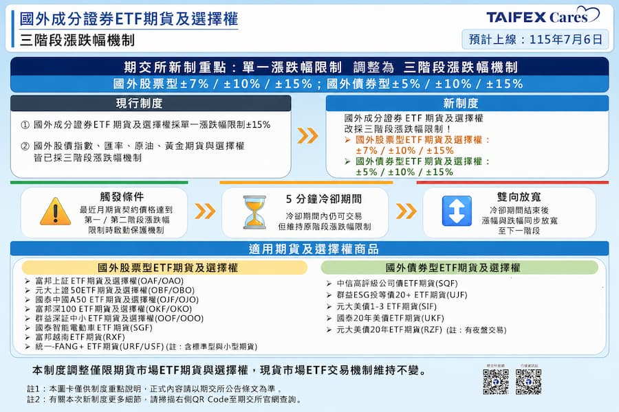 國外成分證券 ETF期貨及選擇權 漲跌幅機制要升級了