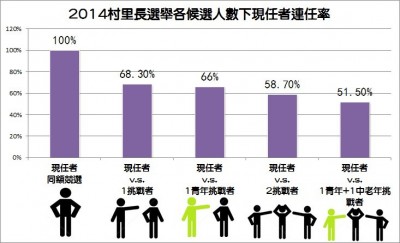 菜市場政治學》太陽花帶動了青年參政？2014村里長選舉中並非如此