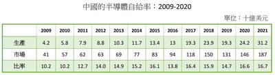 有志一「童」》中國半導體自給率不到1/4 集中在成熟製程晶片