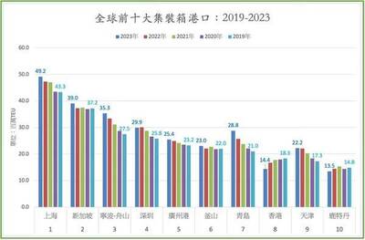 有志一「童」》新加坡花30年建設大士超級港 鞏固世界航運與物流樞紐地位