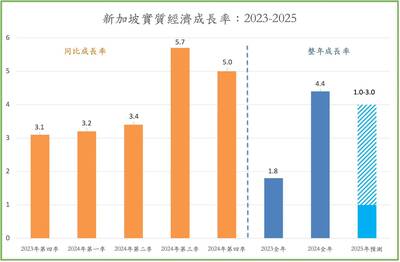 有志一「童」》新加坡經濟發展概況（2025年3月）