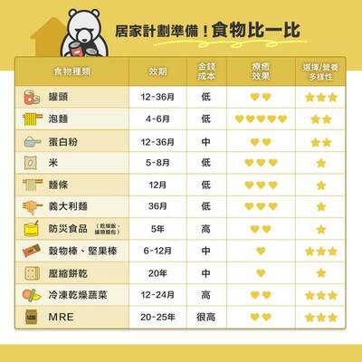 黑熊學院》居家防災糧食準備到底該從何開始？