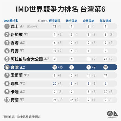 沈榮欽國際視野》微知識：台灣競爭力排名