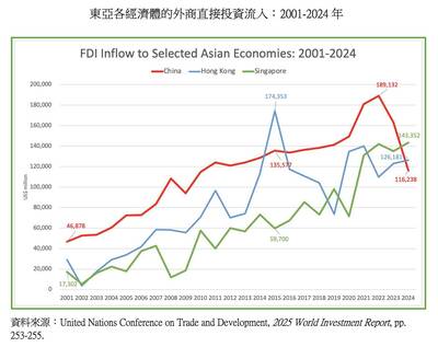 有志一童》外資吸引力大爆發：新加坡超越中國，躍升全球第二大外商投資目的地