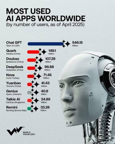 沈榮欽國際視野》微知識：全球最多人使用 AI app