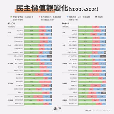 名家分享~Jiasin Yu》綠營多認同民主體制  藍白信念較弱