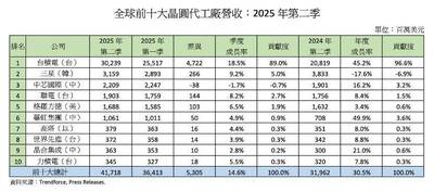 有志一「童」》台積電市占率突破七成 鞏固全球霸主地位
