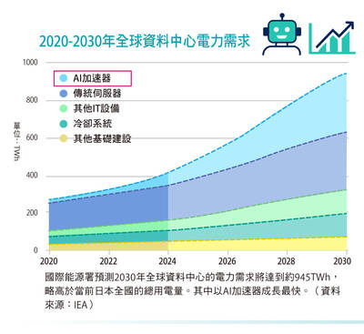 工業技術與資訊》AI基礎建設驅動能源典範轉移