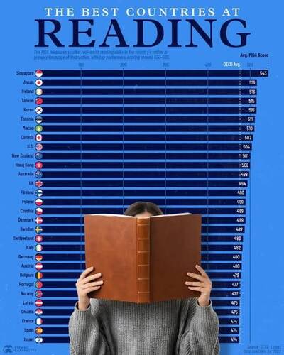 沈榮欽國際視野》台灣學生閱讀能力全球第 4 名