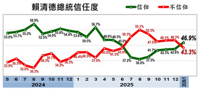 自由開講》我看頼政府黃金交叉