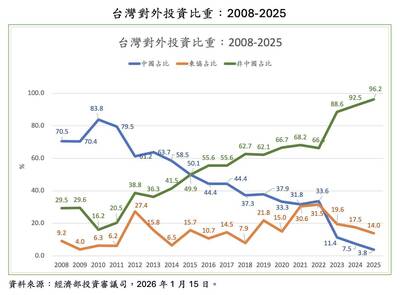 有志一「童」》2025年台灣對中國投資比重再創新低，對新加坡投資持續超過對中國投資五成