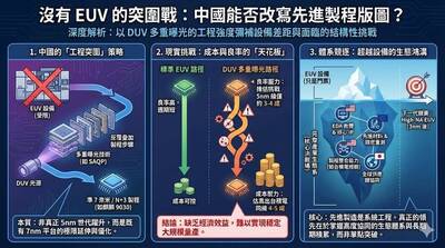 有志一「童」》沒有EUV的突圍戰：中國能否改寫先進製程版圖？